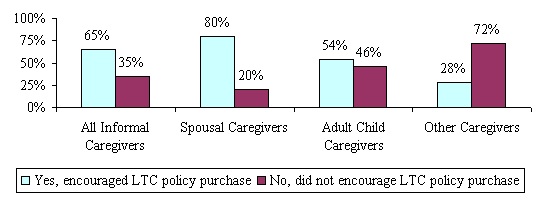 Bar Chart: All Informal Caregivers -- Yes, encouraged LTC policy purchase (65%); No, did not encourage LTC policy purchase (35%). Spousal Caregivers -- Yes, encouraged LTC policy purchase (80%); No, did not encourage LTC policy purchase (20%). Adult Child Caregivers -- Yes, encouraged LTC policy purchase (54%); No, did not encourage LTC policy purchase (46%). Other Caregivers -- Yes, encouraged LTC policy purchase (28%); No, did not encourage LTC policy purchase (72%).