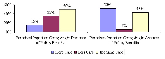 Bar Chart: Perceived Impact on Caregiving in Presence of Policy Benefits -- More Care (15%); Less Care (35%); The Same Care (50%). Perceived Impact on Caregiving in Absence of Policy Benefits -- More Care (52%); Less Care (5%); The Same Care (43%).