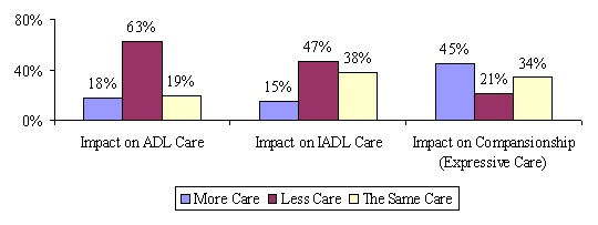 Bar Chart: Impact on ADL Care -- More Care (18%); Less Care (63%); The Same Care (19%). Impact on IADL Care -- More Care (15%); Less Care (47%); The Same Care (38%). Impact on Compansionship (Expressive Care) -- More Care (45%); Less Care (21%); The Same Care (34%).
