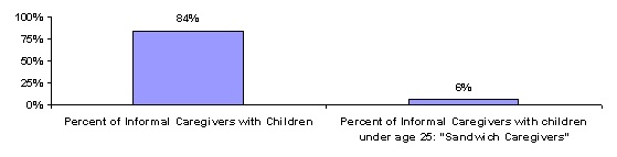 Bar Chart: Percent of Informal Caregivers with Children (84%); Percent of Informal Caregivers with children under age 25: Sandwich Caregivers (6%).