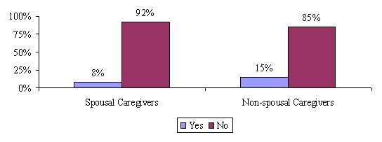 Bar Chart: Spousal Caregivers -- Yes (8%); No (92%). Non-spousal Caregivers -- Yes (15%); No (85%).