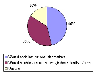 Pie Chart: Would seek institutional alternatives (46%); Would be able to remain living independently at home (38%); Unsure (16%).