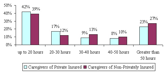 Bar Chart: Up to 20 hours -- Caregivers of Private Insured (42%); Caregivers of Non-Privately Insured (39%). 20-30 hours -- Caregivers of Private Insured (17%); Caregivers of Non-Privately Insured (12%). 30-40 hours -- Caregivers of Private Insured (9%); Caregivers of Non-Privately Insured (13%). 40-50 hours -- Caregivers of Private Insured (8%); Caregivers of Non-Privately Insured (10%). Greater than 50 hours -- Caregivers of Private Insured (23%); Caregivers of Non-Privately Insured (27%).
