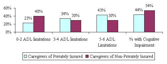Bar Chart: 0-2 ADL limitations -- Caregivers of Privately Insured (23%); Caregivers of Non-Privately Insured (40%). 3-4 ADL limitations -- Caregivers of Privately Insured (34%); Caregivers of Non-Privately Insured (30%). 5-6 ADL Limitations -- Caregivers of Privately Insured (43%); Caregivers of Non-Privately Insured (30%). % with Cognitive Impairment -- Caregivers of Privately Insured (44%); Caregivers of Non-Privately Insured (54%).