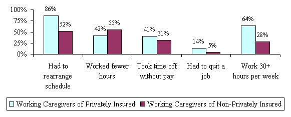 Bar Chart: Had to rearrange schedule -- Working Caregivers of Privately Insured (86%); Working Caregivers of Non-Privately Insured (52%). Worked fewer hours -- Working Caregivers of Privately Insured (42%); Working Caregivers of Non-Privately Insured (55%). Took time off without pay -- Working Caregivers of Privately Insured (41%); Working Caregivers of Non-Privately Insured (31%). Had to quit a job -- Working Caregivers of Privately Insured (14%); Working Caregivers of Non-Privately Insured (5%). Work 30+ hours per week -- Working Caregivers of Privately Insured (64%); Working Caregivers of Non-Privately Insured (28%).