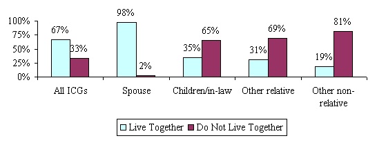 Bar Chart: All ICGs -- Live Together (67%); Do No Live Together (33%). Spouse -- Live Together (98%); Do No Live Together (2%). Children/In-law -- Live Together (35%); Do No Live Together (65%). Other relative -- Live Together (31%); Do No Live Together (69%). Other non-relative -- Live Together (19%); Do No Live Together (81%).