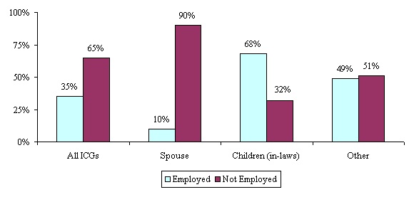 Bar Chart: All ICGs -- Employed (35%); Not Employed (65%). Spouse -- Employed (10%); Not Employed (90%). Children (in-laws) -- Employed (68%); Not Employed (32%). Other -- Employed (49%); Not Employed (51%).