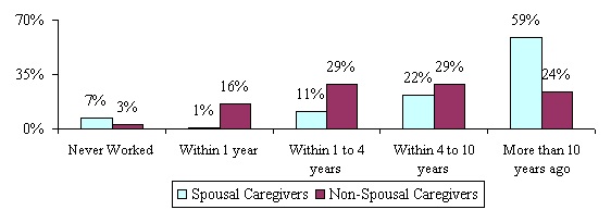 Bar Chart: Never Worked -- Spousal Caregivers (7%); Non-Spousal Caregivers (3%). Within 1 year -- Spousal Caregivers (1%); Non-Spousal Caregivers (16%). Within 1 to 4 years -- Spousal Caregivers (11%); Non-Spousal Caregivers (29%). Within 4 to 10 years -- Spousal Caregivers (22%); Non-Spousal Caregivers (29%). More than 10 years ago -- Spousal Caregivers (59%); Non-Spousal Caregivers (24%).