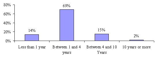Bar Chart: Less than 1 year (14%); Between 1 and 4 years (69%); Between 4 and 10 Years (15%); 10 years or more (2%).