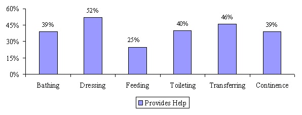 Bar Chart: Bathing (39%); Dressing (52%); Feeding (25%); Toileting (40%); Transferring (46%); Continence (39%).