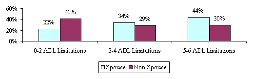 Bar Chart: 0-2 ADL Limitations -- Spouse (22%); Non-Spouse (41%). 3-4 ADL Limitations -- Spouse (34%); Non-Spouse (29%). 5-6 ADL Limitations -- Spouse (44%); Non-Spouse (30%).