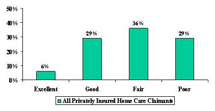 Bar Chart: All Privately Insured Home Care Claimants for Excellent (6%), Good (29%), Fair (36%), and Poor (29%).