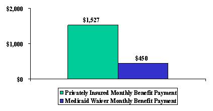 Bar Chart: Privately Insured Monthly Benefit Payment ($1,527), and Medicaid Waiver Monthly Benefit Payment ($450).