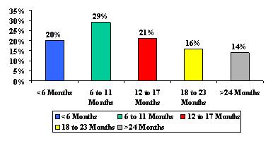 Bar Chart: less than 6 Months (20%), 6 to 11 Months (29%), 12 to 17 Months (21%), 18 to 23 Months (16%), and more than 24 Months (14%).