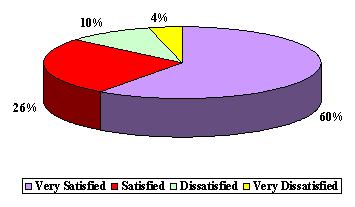 Pie Chart: Very Satisfied (60%), Satisfied (26%), Dissatisfied (10%), and Very Dissatisfied (4%).