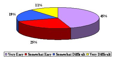 Pie Chart: Very Easy (45%), Somewhat East (25%), Somewhat Difficult (19%), and Very Difficulty (11%).