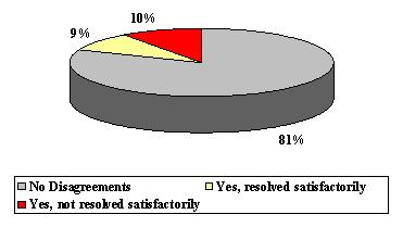 Pie Chart: No Disagreements (81%), Yes, Resolved Satisfactorily (9%), and Yes, Not Resolved Satisfactorily (10%).