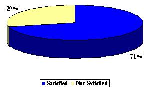 Pie Chart: Satisfied (71%), and Not Satisfied (29%).