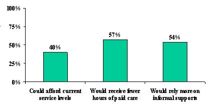 Bar Chart: Could Afford Current Service Levels (40%), Would Receive Fewer House of Paid Care (57%), and Would Rely More on Information Supports (54%).