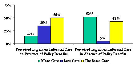 Bar Chart: Perceived Impact on Informal Care in Presence of Policy Benefits -- More Care (15%), Less Care (35%), and The Same Care (50%). Perceived Impact on Informal Care in Absence of Policy Benefits -- More Care (52%), Less Care (5%), and The Same Care (43%).