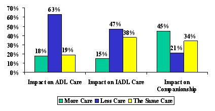 Bar Chart: Impact on ADL Care -- More Care (18%), Less Care (63%), and The Same Care (19%). Impact on IADL Care -- More Care (15%), Less Care (47%), and The Same Care (38%). Impact on Companionship -- More Care (45%), Less Care (21%), and The Same Care (34%).
