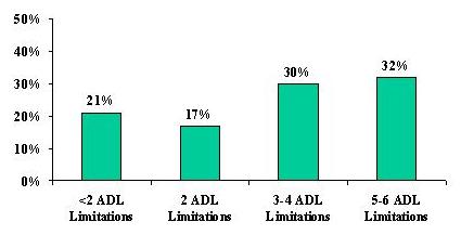 Bar Chart: <2 ADL Limitations (21%), 2 ADL Limitations (17%), 3-4 ADL Limitations (30%), 5-6 ADL Limitations.