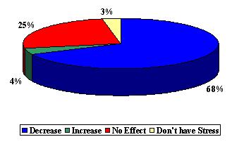 Pie Chart: Decrease (68%), Increase (4%), No Effect (25%), and Don't Have Stress (3%).