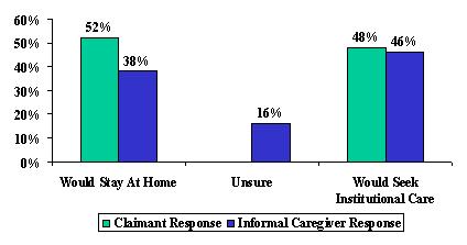 Bar Chart: Would Stay at Home -- Claimant Response (52%), and Informal Caregiver Response (38%). Unsure -- Informal Caregiver Response (16%). Would Seek Institutional Care -- Claimant Response (48%), and Informal Caregiver Response (46%).