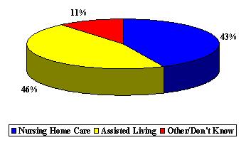 Pie Chart: Nursing Home Care (43%), Assisted Living (46%), and Other/Don't Know (11%).