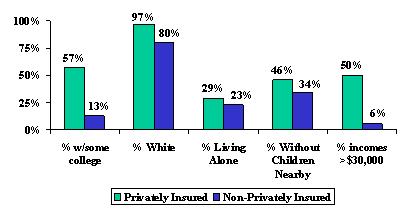 Bar Chart: % w/Some College -- Privately Insured (57%), and Non-Privately Insured (13%). % White -- Privately Insured (97%), and Non-Privately Insured (80%). % Living Alone -- Privately Insured (29%), and Non-Privately Insured (23%). % Without Children Nearby -- Privately Insured (46%), and Non-Privately Insured (34%). % Incomes more than $30,000 -- Privately Insured (50%), and Non-Privately Insured (6%).