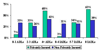 Bar Chart: 0-1 ADLs -- Privately Insured (7%), and Non-Privately Insured (33%). 2-3 ADLs -- Privately Insured (33%), and Non-Privately Insured (26%). 4+ ADLs -- Privately Insured (60%), and Non-Privately Insured (41%). 0-4 IADLS -- Privately Insured (3%), and Non-Privately Insured (31%). 5-7 IADLs -- Privately Insured (34%), and Non-Privately Insured (31%). 8 IADLs -- Privately Insured (63%), and Non-Privately Insured (39%). 