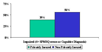 Bar Chart: Impaired (4+ SPMSQ errors or Cognitive Diagnosis) -- Privately Insured (39%), and Non-Privately Insured (56%).