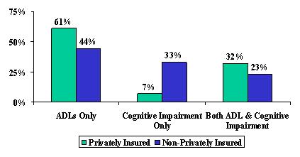 Bar Chart: ADLs Only -- Privately Insured (61%), and Non-Privately Insured (44%). Cognitive Impairment Only -- Privately Insured (7%), and Non-Privately Insured (33%). Both ADL and Cognitive Impairment -- Privately Insured (32%), and Non-Privately Insured (23%). 