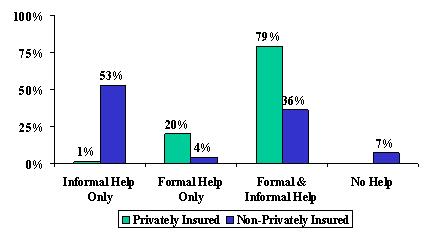 Bar Chart: Informal Help Only -- Privately Insured (1%), and Non-Privately Insured (53%). Formal Help Only -- Privately Insured (20%), and Non-Privately Insured (4%). Formal and Informal Help -- Privately Insured (79%), and Non-Privately Insured (36%). No Help -- Non-Privately Insured (7%). 