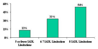 Bar Chart: 5 or Fewer IADL Limitations (13%), 6-7 IADL Limitations (33%), and 8 IADL Limitations (54%).