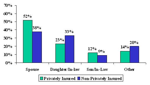 Bar Chart: Spouse -- Privately Insured (52%), and Non-Privately Insured (38%). Daughter/In-law -- Privately Insured (23%), and Non-Privately Insured (33%). Son/In-Law -- Privately Insured (12%), and Non-Privately Insured (9%). Other -- Privately Insured (14%), and Non-Privately Insured (20%).