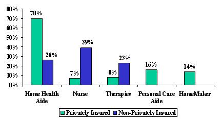 Bar Chart: Home Health Aide -- Privately Insured (70%), and Non-Privately Insured (26%). Nurse -- Privately Insured (7%), and Non-Privately Insured (39%). Therapies -- Privately Insured (8%), and Non-Privately Insured (23%). Personal Care Aide -- Privately Insured (16%). HomeMaker -- Privately Insured (14%).