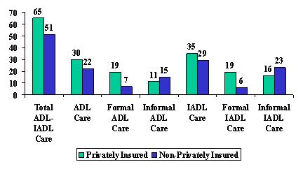 Bar Chart: Total ADL-IADL Care -- Privately Insured (65), and Non-Privately Insured (51). ADL Care -- Privately Insured (30), and Non-Privately Insured (22). Formal ADL Care -- Privately Insured (19), and Non-Privately Insured (7). Informal ADL Care -- Privately Insured (11), and Non-Privately Insured (15). IADL Care -- Privately Insured (35), and Non-Privately Insured (29). Formal IADL Care -- Privately Insured (19), and Non-Privately Insured (6). Informal IADL Care -- Privately Insured (16), and Non-Privately Insured (23).