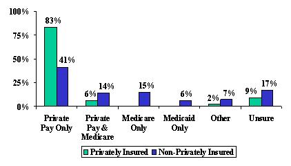 Bar Chart: Private Pay Only -- Privately Insured (83%), and Non-Privately Insured (41%). Private Pay and Medicare -- Privately Insured (6%), and Non-Privately Insured (14%). Medicare Only -- Non-Privately Insured (15%). Medicaid Only -- Non-Privately Insured (6%). Other -- Privately Insured (2%), and Non-Privately Insured (7%). Unsure -- Privately Insured (9%), and Non-Privately Insured (17%).