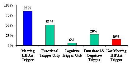 Bar Chart: Meeting HIPAA (85%), Functional Trigger Only (51%), Cognitive Trigger Only (6%), Functional & Cognitive Trigger (28%), and Not Meeting HIPAA Trigger (15%).