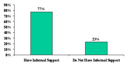 Bar Chart: Have Informal Support (77%), and Do Not Have Informal Support (23%).