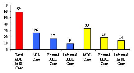 Bar Chart: Total ADL-IADL Care (59), ADL Care (26), Formal ADL Care (17), Informal ADL Care (9), IADL Care (33), Formal IADL Care (19), and Informal IADL Care (14).