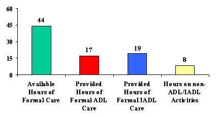Bar Chart: Available Hours of Formal Care (44), Provided Hours of Formal ADL Care (17), Provided Hours of Formal IADL Care (19), and Hours on Non-ADL/IADL Activities (8).