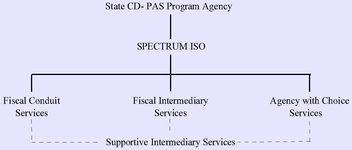 Organization Chart: State CD-PAS Program Agency leads to SPECTRUM ISO leads to three services (Fiscal Conduit Services, Fiscal Intermediary Services, and Agency with Choice Services) which all three leads to Supportive Intermediary Services.