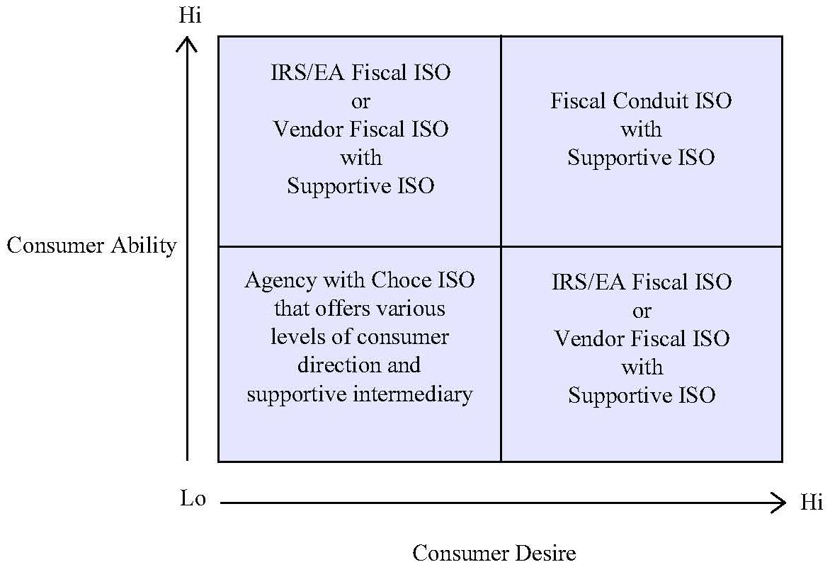 Consumer Ability (CA) High/Consumer Desire (CD) Low: IRS/EA Fiscal ISO or Vendor Fiscal ISO w/Supportive ISO. CA High/CD High: Fiscal Conduit ISO w/Supportive ISO. CA Low/CD Low: Agency with Choce ISO that offers various levels of consumer direction & supp