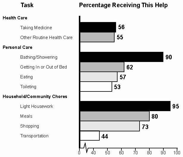 Bar Chart: Health Care -- Taking Medicine (56), Other Routine Health (55); Personal Care -- Bathing/Showering (90), Getting In or Out of Bed (62), Eating (57), Toileting (53); Household/Community Chores -- Light Housework (95), Meals (80), Shopping (73), Transportation (44).