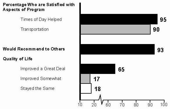 Bar Chart: Percentage Who are Satisfied with Aspects of Program -- Times of Day Helped (95), Transportation (90); Would Recommend to Others (93); Quality of Life -- Improved a Great Deal (65), Improved Somewhat (17), Stayed the Same (18).