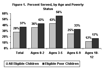 Figure1. Percent Served, by Age and Poverty Status.