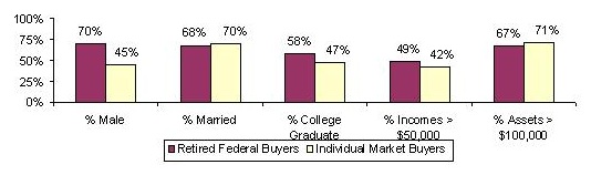 Bar Chart: % Male -- Retired Federal Buyers (70%), Individual Market Buyers (45%); % Married -- Retired Federal Buyers (68%), Individual Market Buyers (70%); % College Graduate -- Retired Federal Buyers (58%), Individual Market Buyers (47%); % Incomes greater than $50,000 -- Retired Federal Buyers (49%), Individual Market Buyers (42%); % Assets greater than $100,000 -- Retired Federal Buyers (67%), Individual Market Buyers (71%).