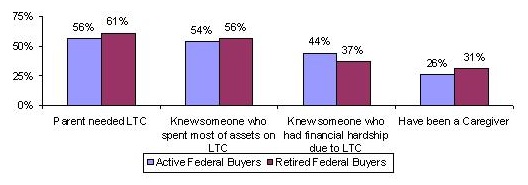 Bar Chart: Parent needed LTC -- Active Federal Buyers (56%), Retired Federal Buyers (61%); Knew someone who spent most of assets on LTC -- Active Federal Buyers (54%), Retired Federal Buyers (56%); Knew someone who had financial hardship due to LTC -- Active Federal Buyers (44%), Retired Federal Buyers (37%); Have been a Caregiver -- Active Federal Buyers (26%), Retired Federal Buyers (31%).